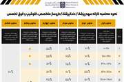 اطلاعیه در خصوص شیوه محاسبه کارانه پزشکان، دندانپزشکان و داروسازان متخصص در سال 1403